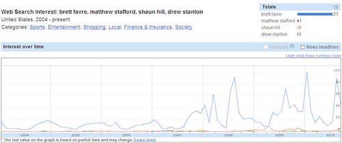 Google Insights - Brett Favre vs Matthew Stafford, Shaun Hill & Drew Stanton - Small