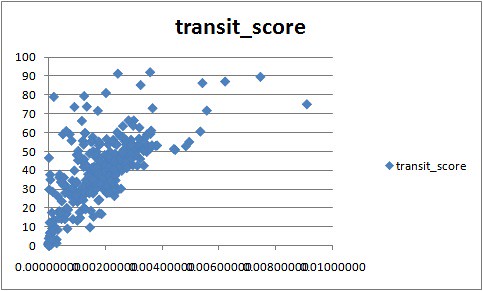 transit_score_by_density