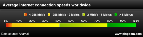 Internet connection speed distribution worldwide