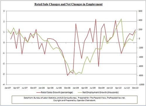 retail sales and employment