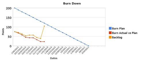 Burn down towards February