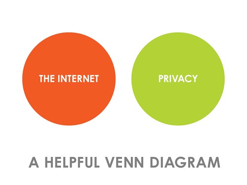 Venn Diagram - Privacy vs. the Internet