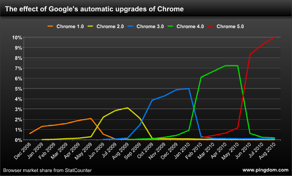 Google Chrome upgrade rate