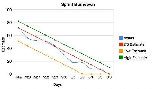 Example burndown using range estimates