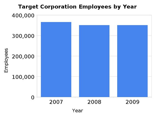 target_corporation_employees_by_year