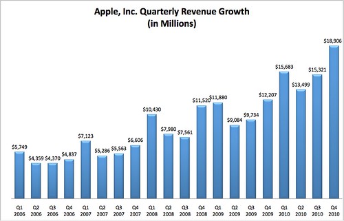apple earnings call  q1 2010