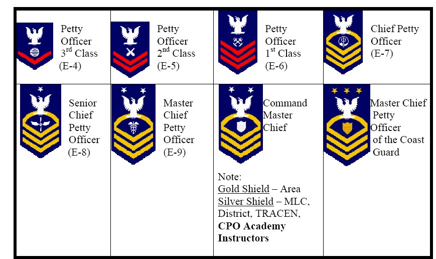 What are the ranks in the Coast Guard?