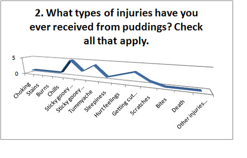 Pudding Injury Threat Evaluation, Question 2