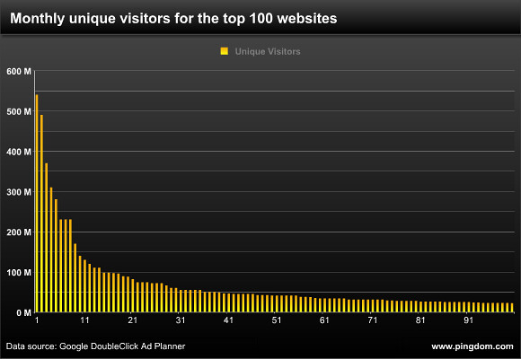 Monthly unique visitors for the top 100 websites