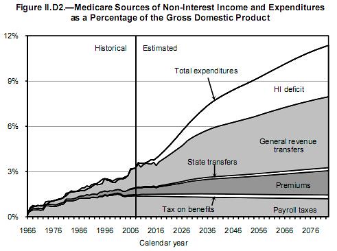 Medicare Revenue vs Expenditures 2009