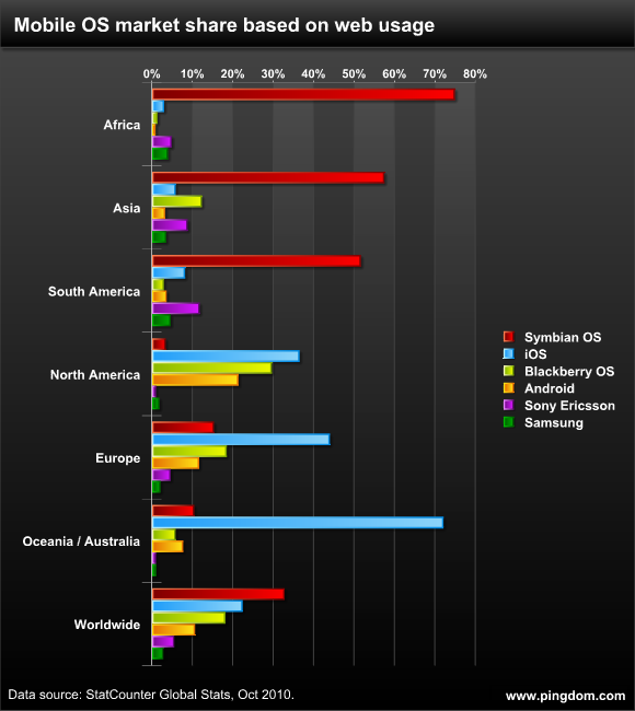 Mobile OS market share based on web usage