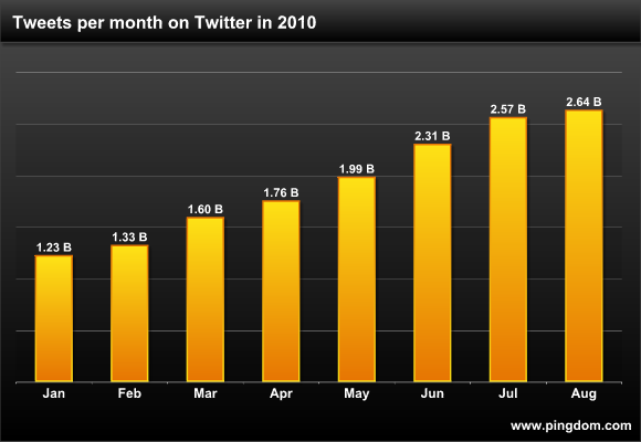 Tweets per month on Twitter