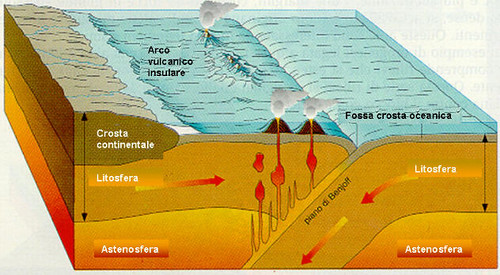 Margini convergenti: crosta oceanica contro crosta oceanica