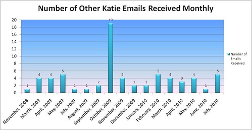 Other Katie Email Frequency