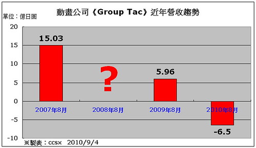 100904(2) - 老牌動畫公司《Group Tac》負債6億5千萬日圓，部分高層「片面聲請」破產。同人音樂創作樂團『Asriel』來台演唱會延期。