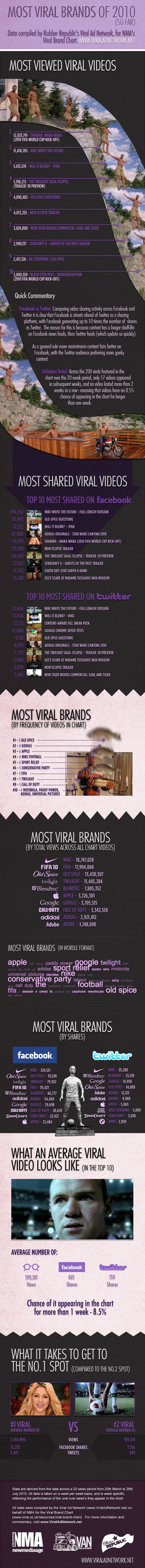 the best viral brands of 2010