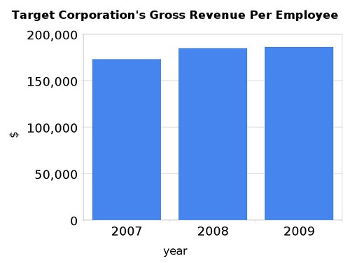 Target Corporation's Gross Revenue Per Employee