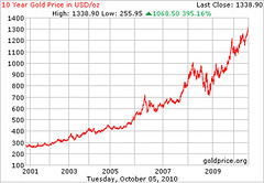 10 year gold price history