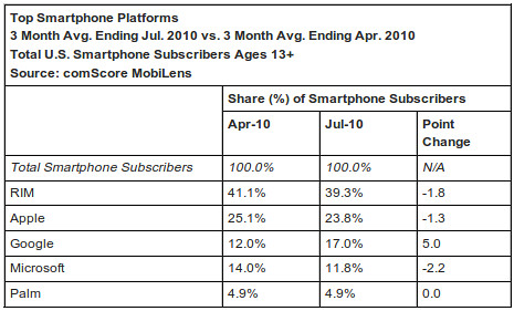 comScore: 201004-07 USA smartphone piaci részesedés