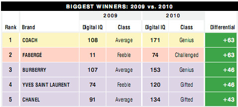 Digital_IQ_ranking_biggest_winners_2010
