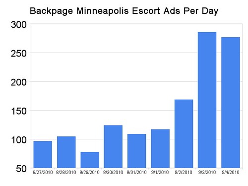 Backpage Minneapolis Escort Ads Per Day