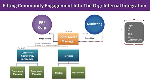 Community Management in org: Internal model