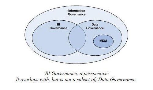 BI Governance Apart from Data