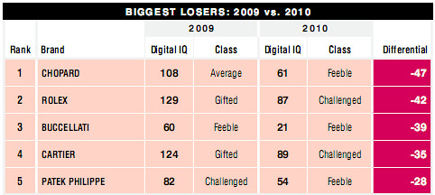 Digital_IQ_ranking_biggest_losers_2010