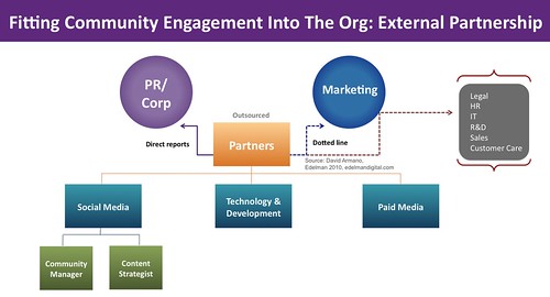 Community Managment in org: external model