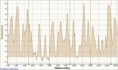 Jamestown Loop 10-13-2010, Elevation - Distance