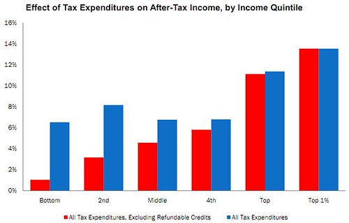 Who benefits from tax expenditures
