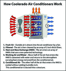 Figure 1. How Coolerado Air Conditioners Work