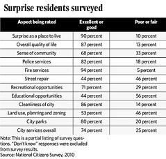 National Citizens Survey, Surprise, Arizona