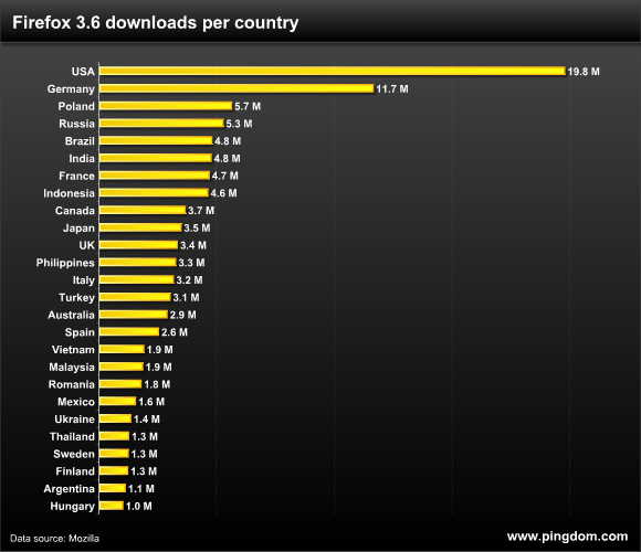 Countries with the most Firefox downloads