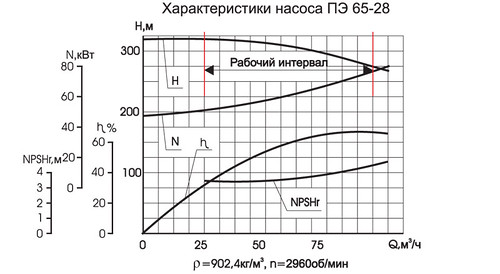 Гидравлическая характеристика насосов ПЭ 65-28