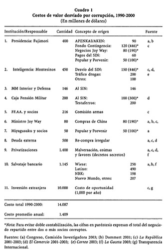Costos de valor desviado por corrupción 1990-2000 (Alfonso Quiroz)