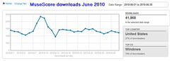 MuseScore passes 40.000 downloads in June 2010