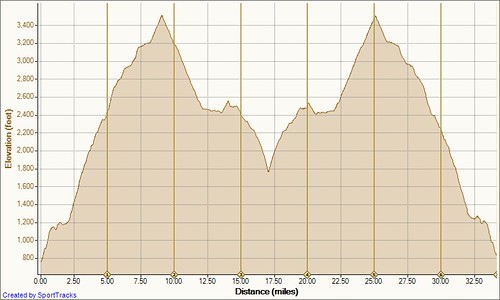 Mt Greylock 8-30-2010, Elevation - Distance