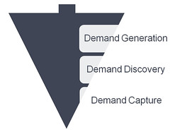 Demand Generation, Discovery & Capture