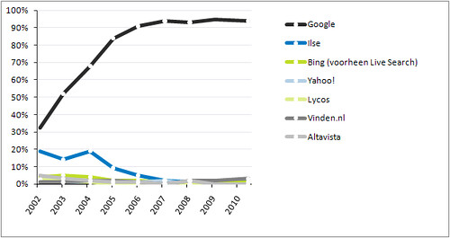 Marktaandeel zoekmachines Nederland 2002-2010