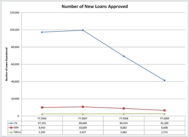 SBA Lending 2006 - 2009