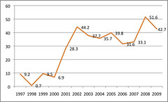 Adoption of course evaluation features Webfuse 1997 through 2009