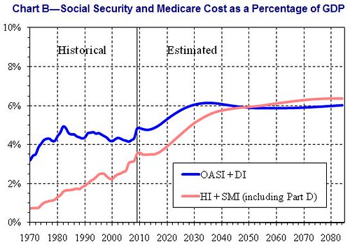 SSDI and Medicare Cost as percentage of GDP