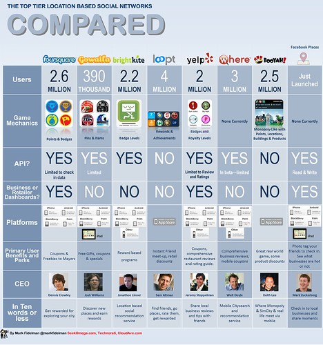 Infographic matrix: Foursquare vs Facebo by Mark Fidelman, on Flickr