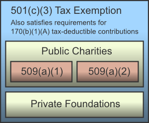 501(c)(3) private foundations and public charities