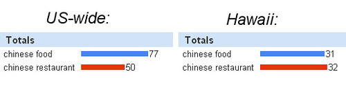 Hawaii vs US searches for Chinese Food