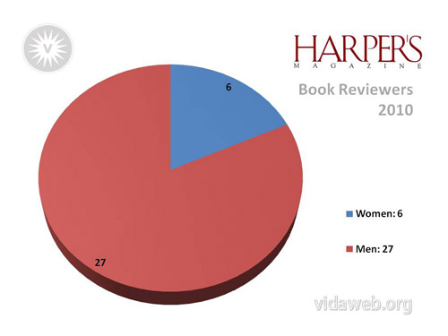 Harper's had 6 female book reviewers and 27 male book reviewers in 2010