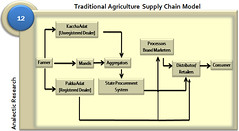 Traditional Agriculture Supply Chain Model in ...