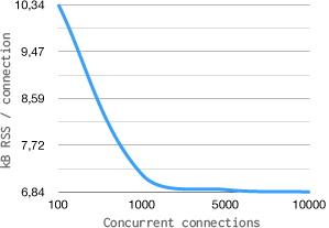 Graph of memory consumption per client