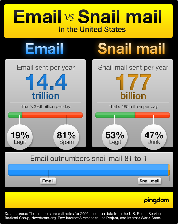 Email versus snail mail infographic
